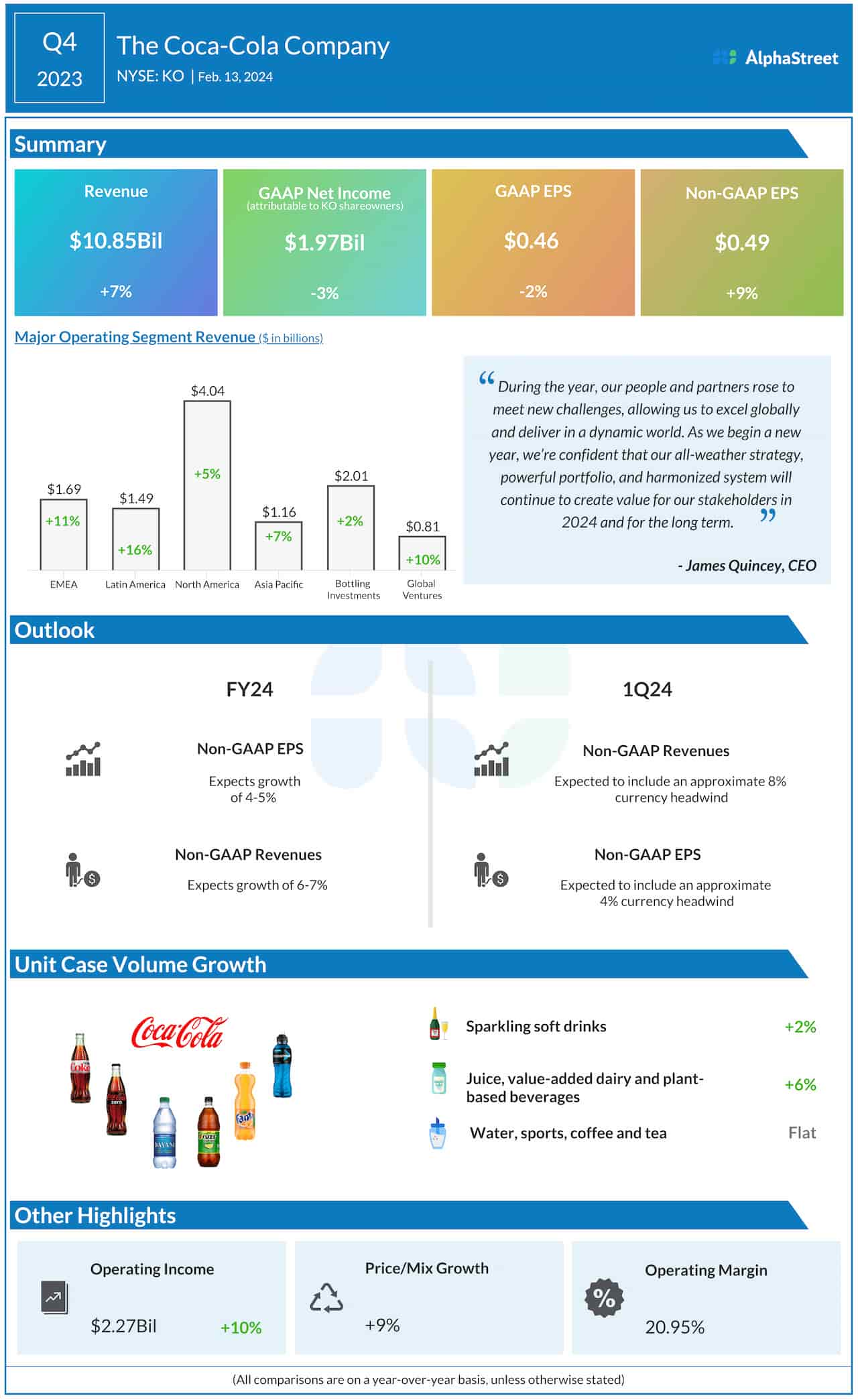 Coca-Cola Q4 2023 earnings infographic