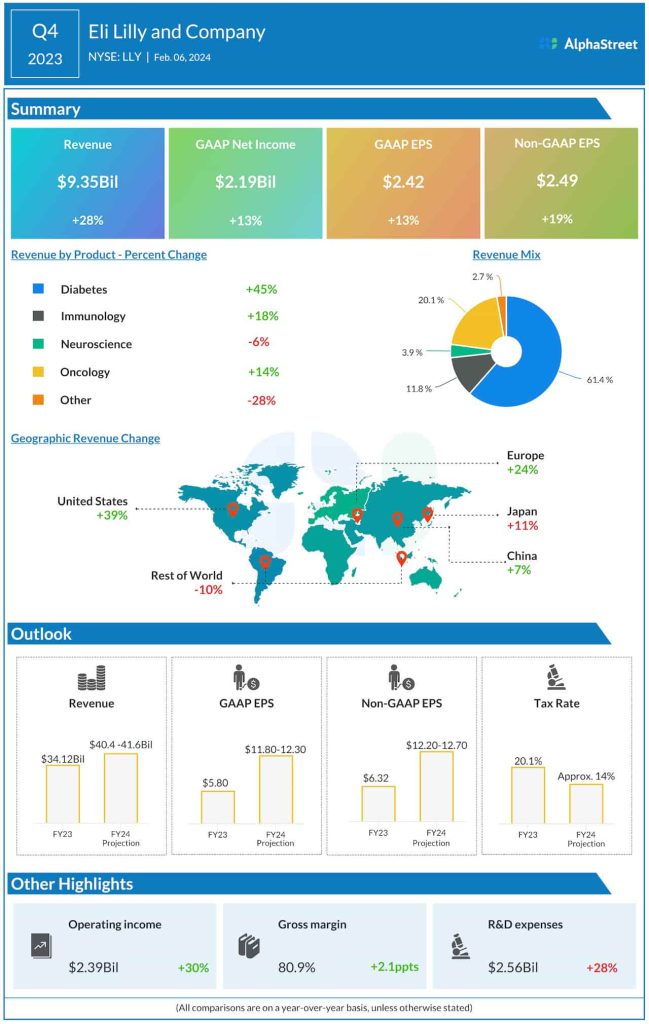 Eli Lilly & Company Q4 2023 earnings infographic