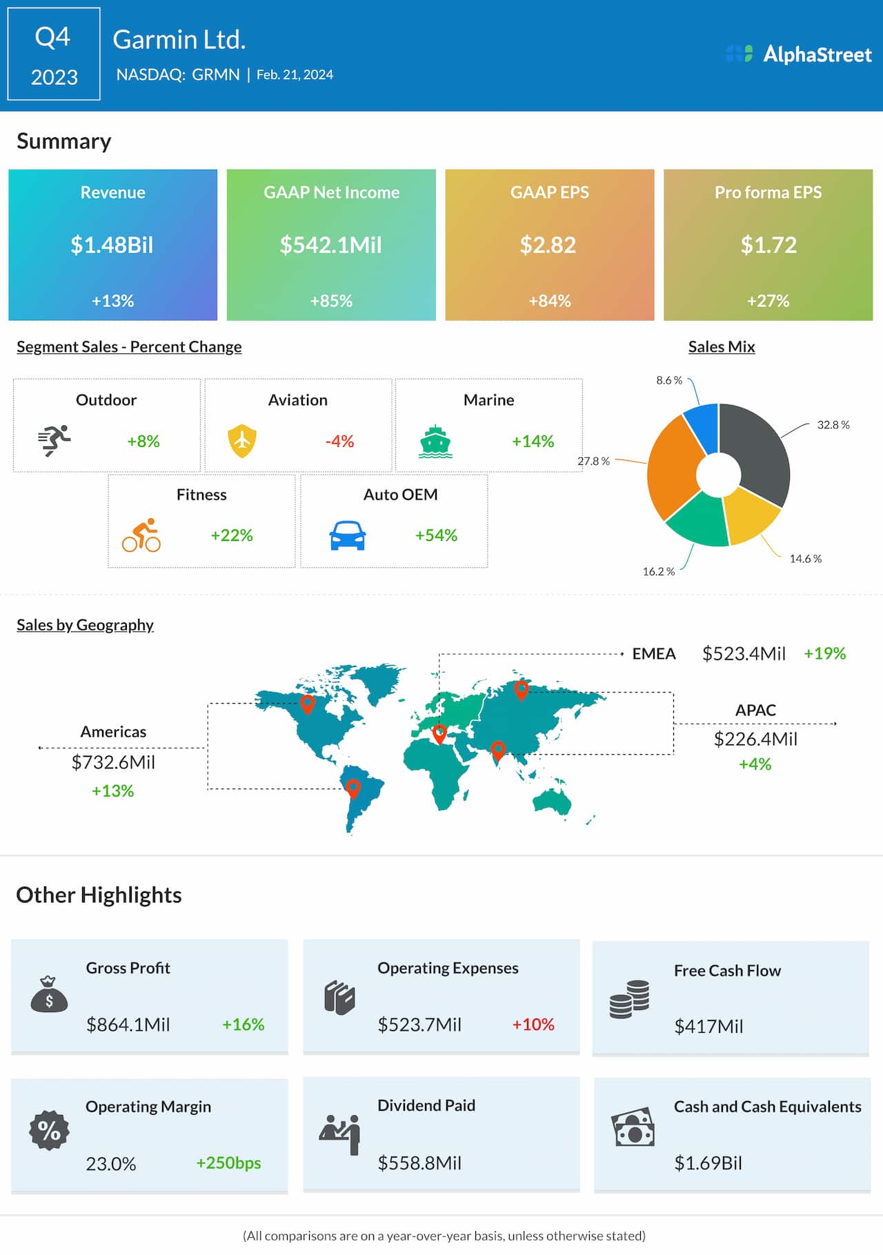 Garmin Q4 2023 earnings infographic