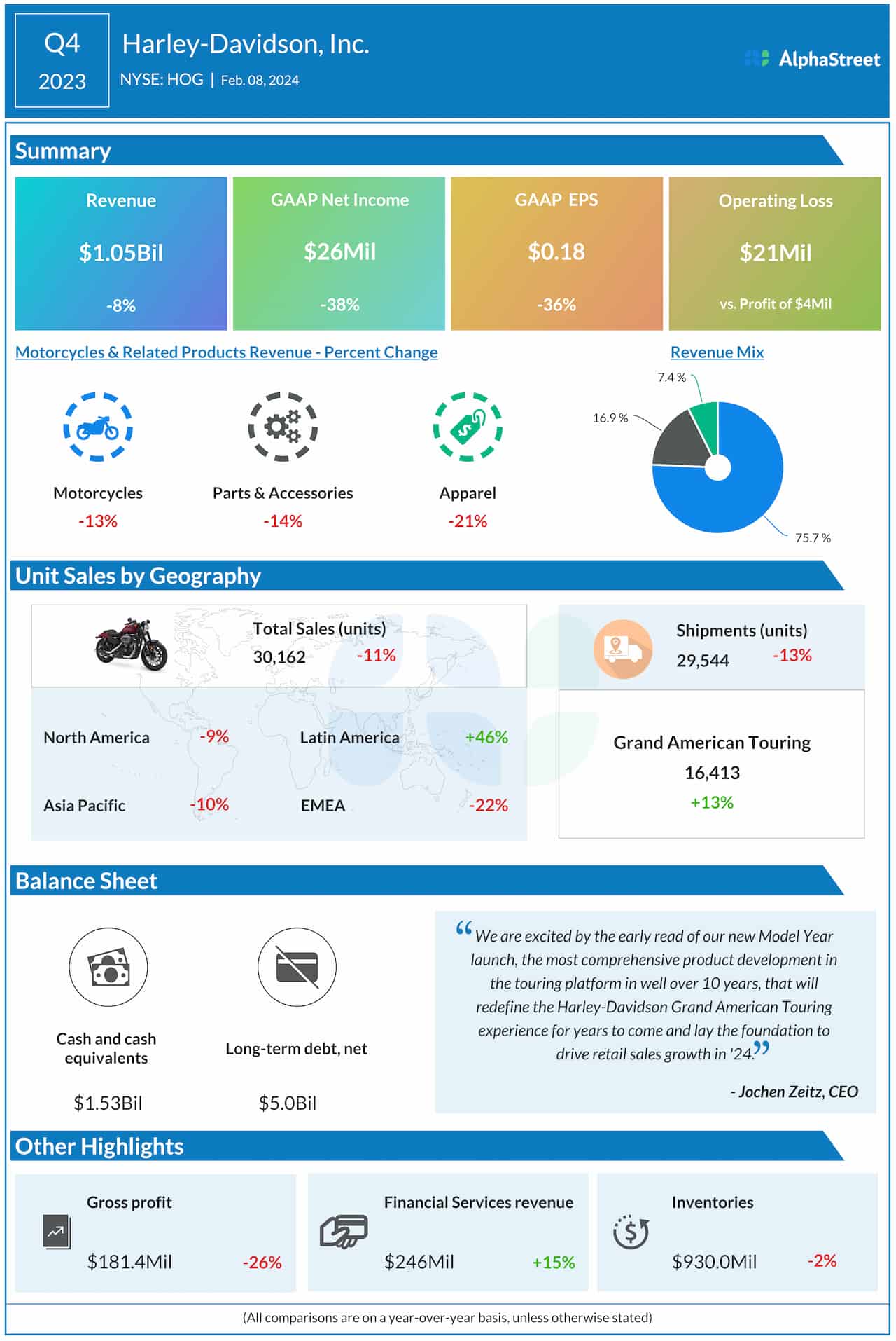 Harley Davidson Q4 2023 earnings infographic