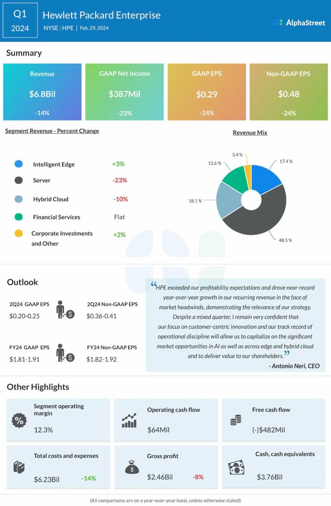 Hewlett Packard Enterprises Q1 2024 Earnings Infographic