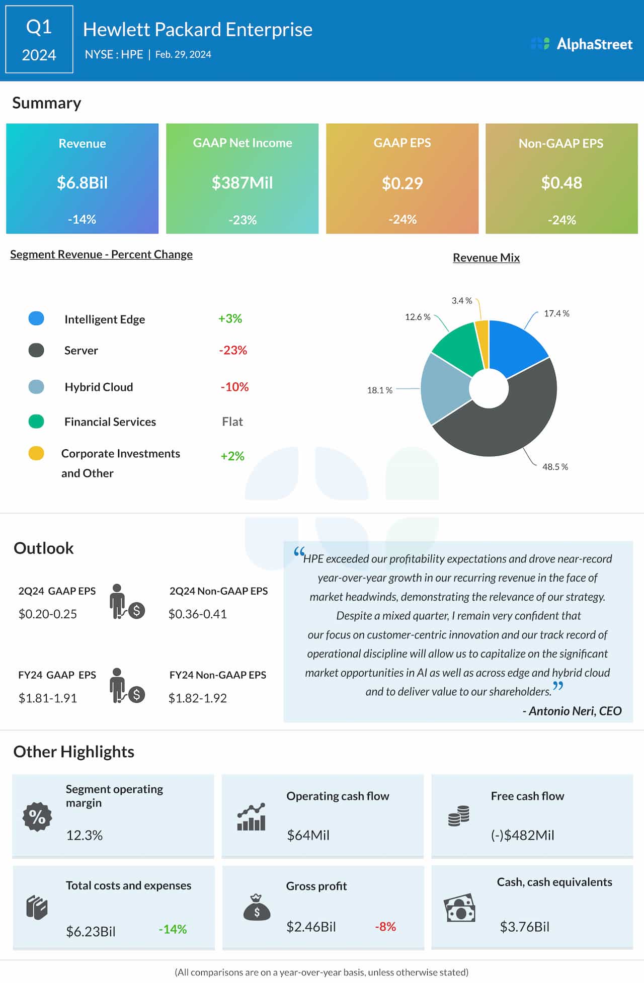 Hewlett Packard Enterprises Q1 2024 Earnings Infographic
