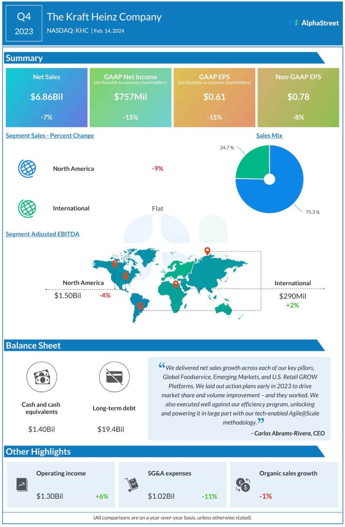 Kraft Heinz Q4 2023 earnings infographic