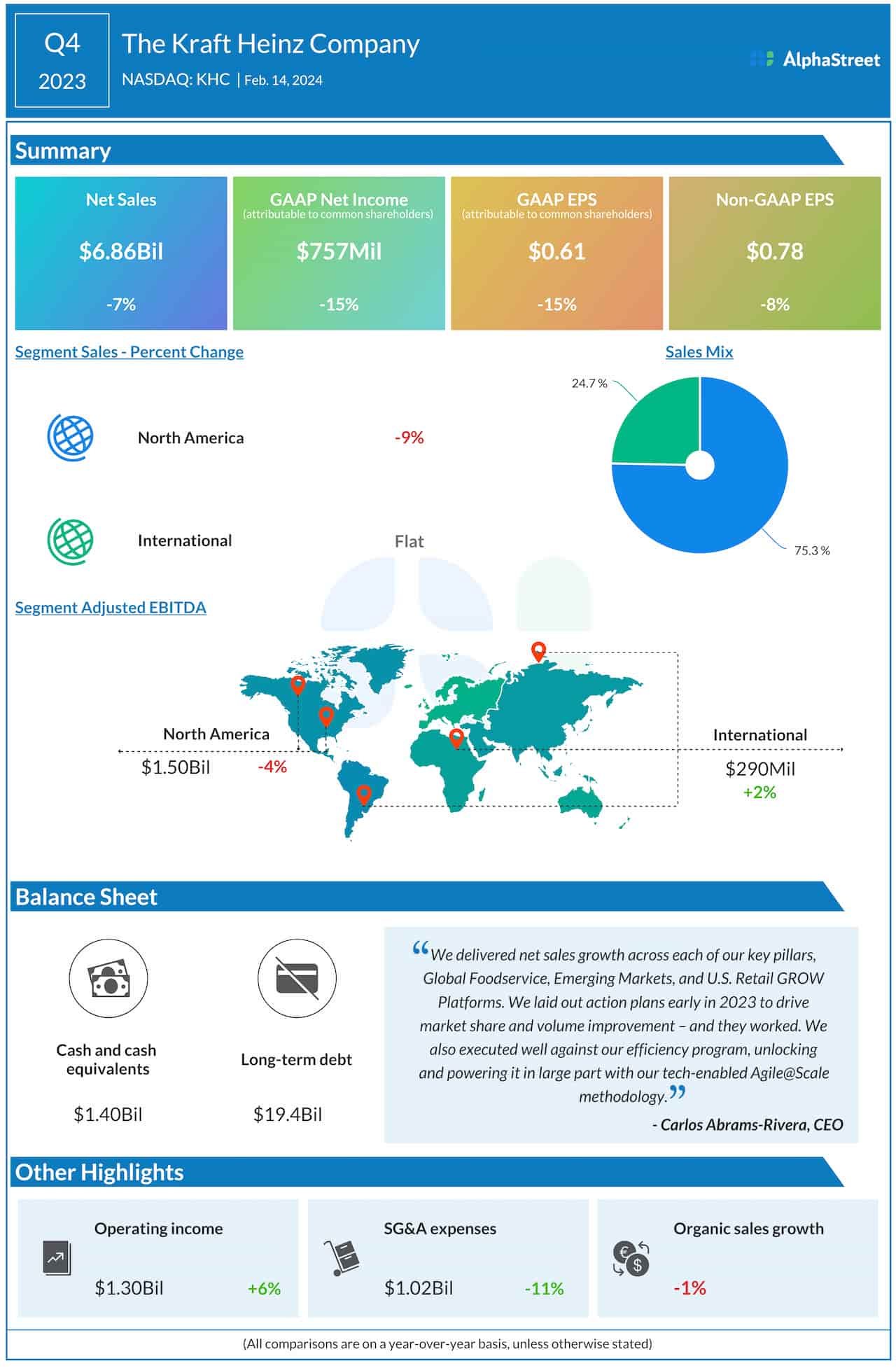 Kraft Heinz Q4 2023 earnings infographic