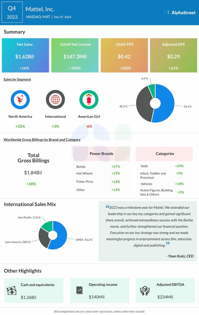 Mattel Q4 2023 Earrings infographic