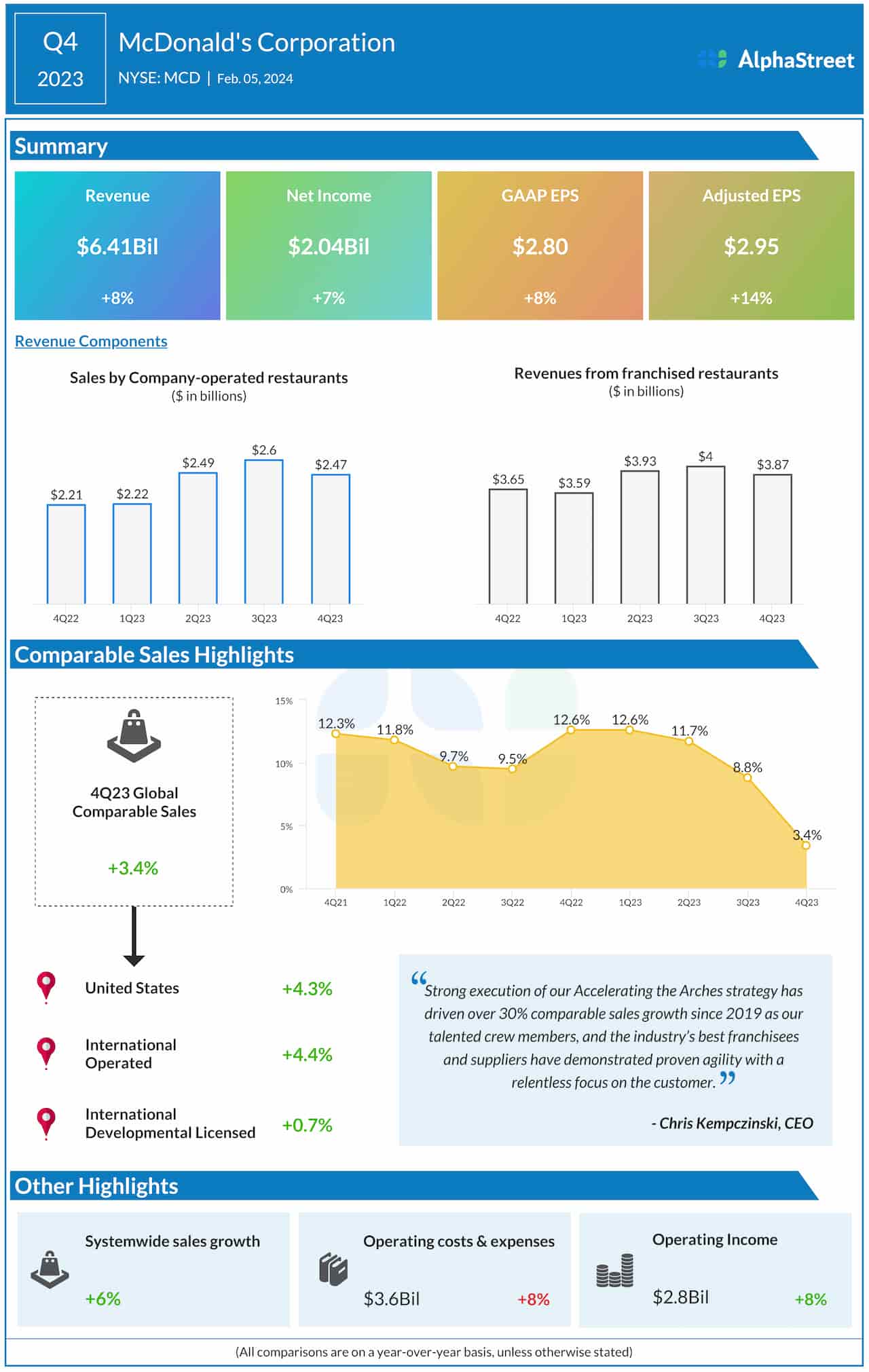 McDonald’s Q4 2023 earnings infographic
