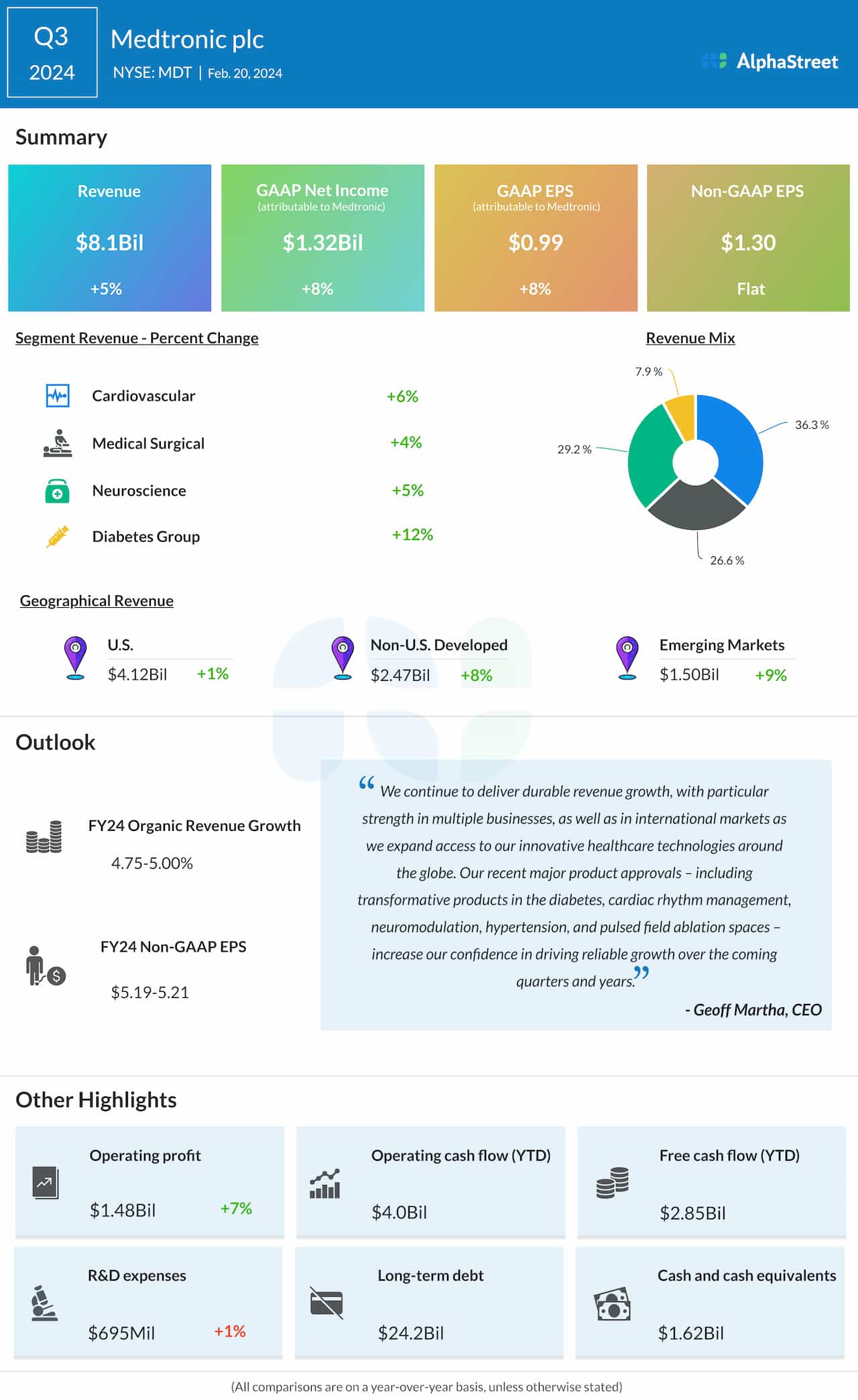 Medtronic Q3 2024 earnings infographic