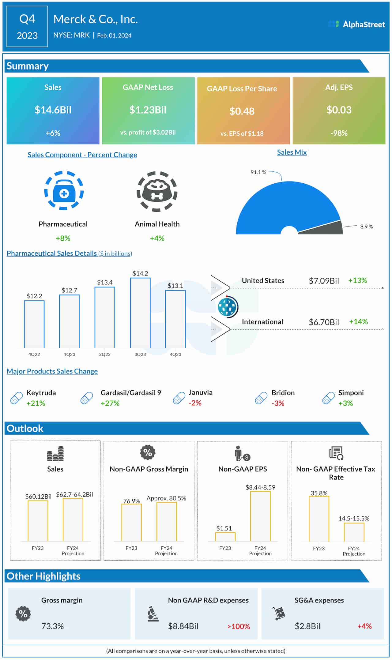 Merck Q4 2023 earnings infographic