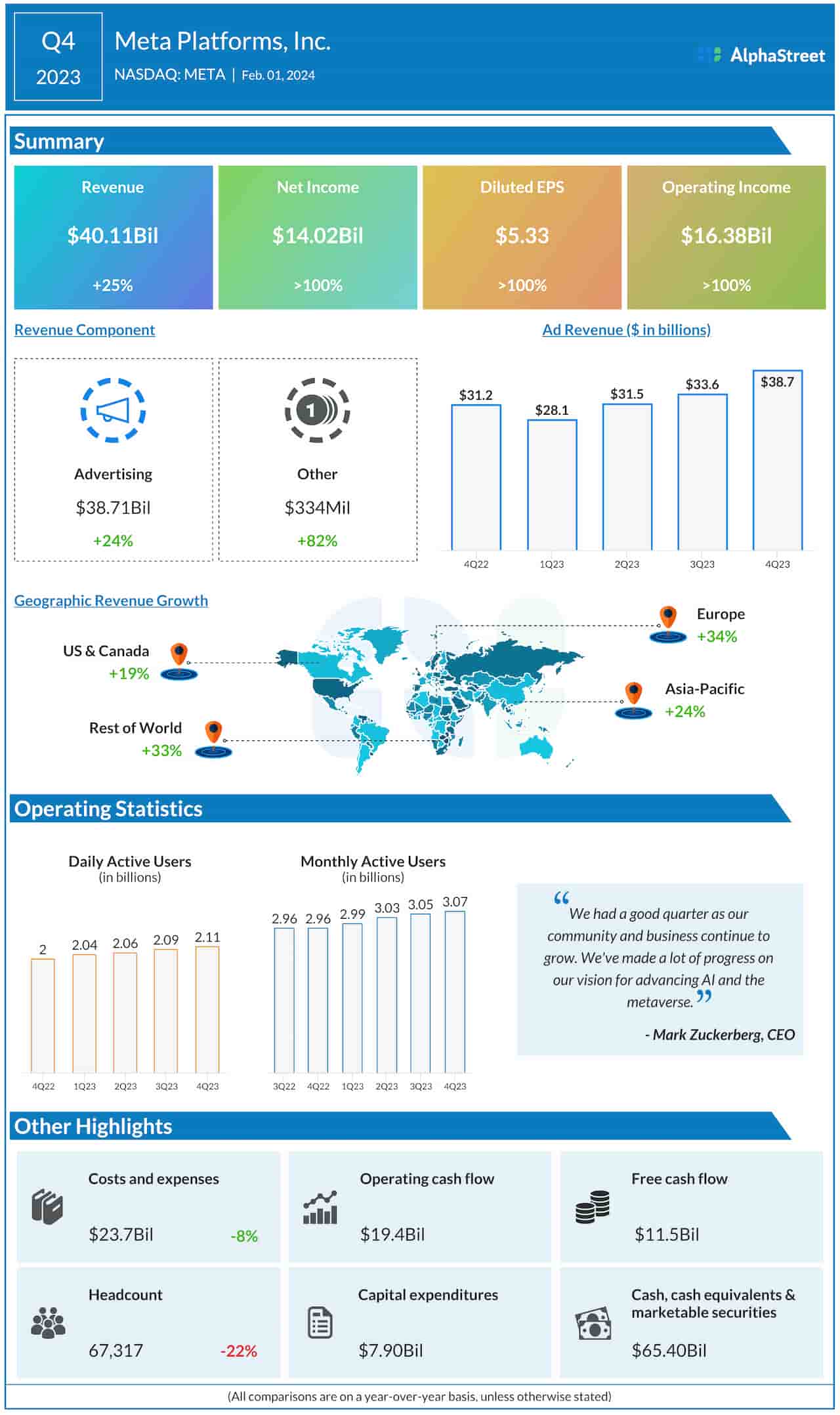 Meta Platforms Q4 2023 earnings infographic