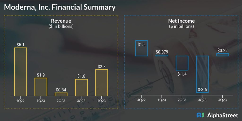 Moderna, Inc. Financial Summary
