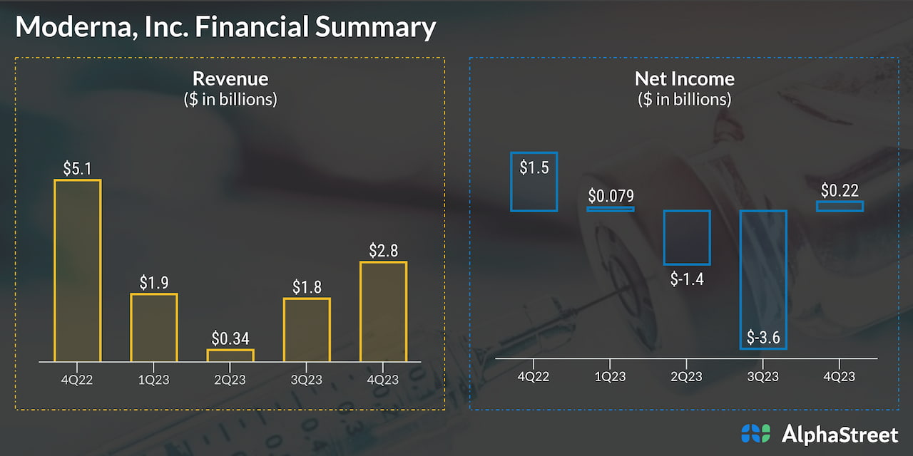 Moderna, Inc. Financial Summary