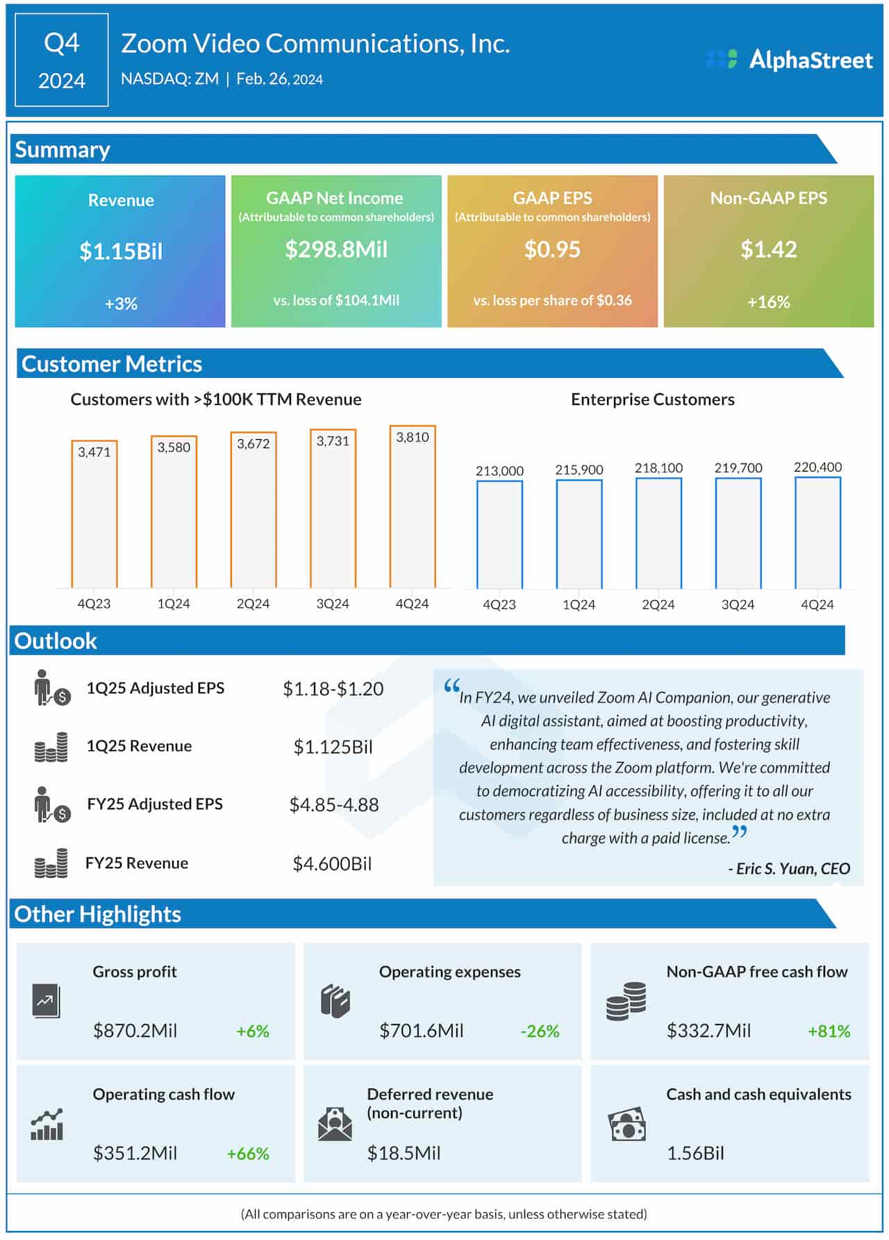 Zoom Video Communications Q4 2024 earnings infographic