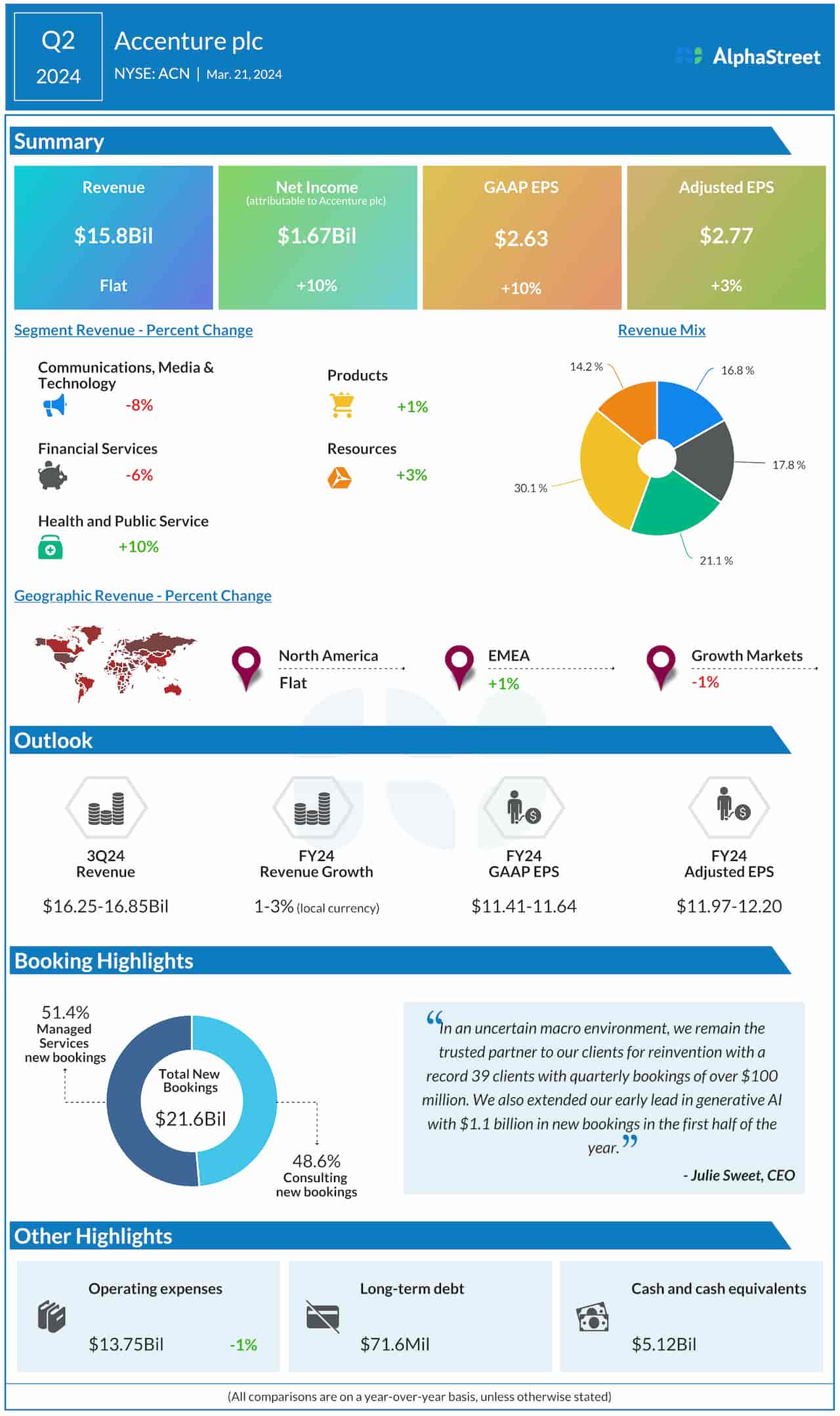 Accenture Q2 2024 earnings infographic