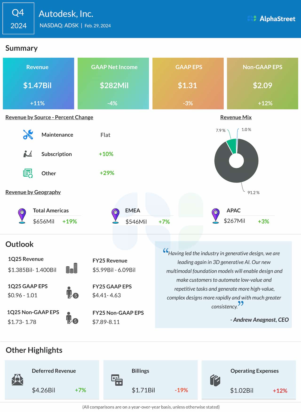 Autodesk Q4 2024 earnings infographic