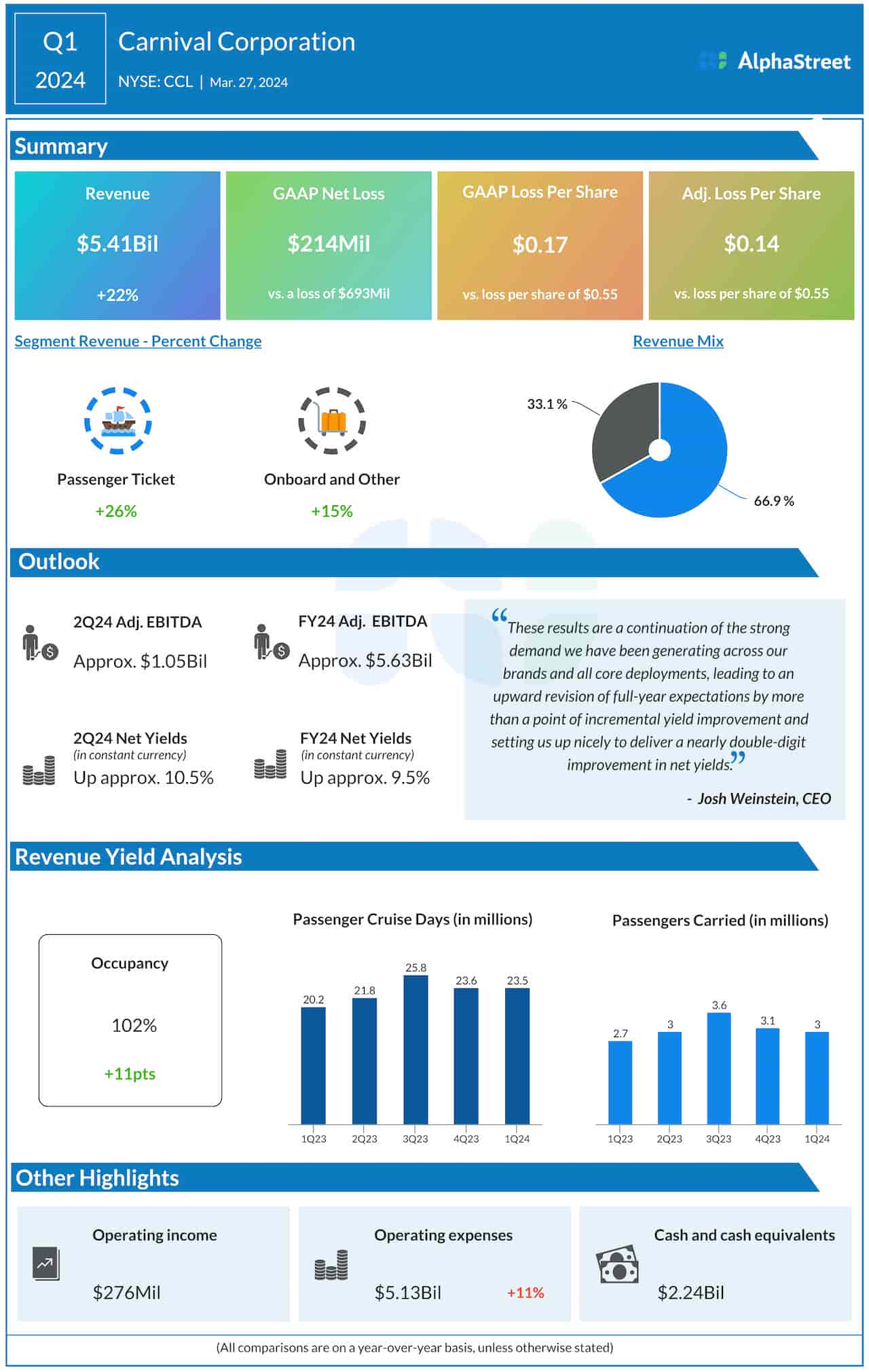 Carnival Corp. Q1 2024 earnings infographic