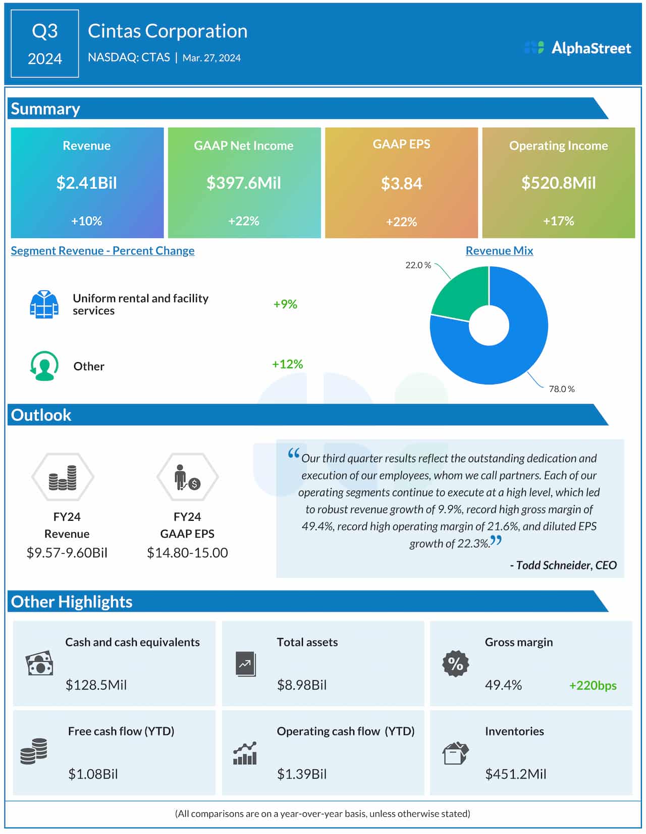 Cintas Q3 2024 earnings infographic
