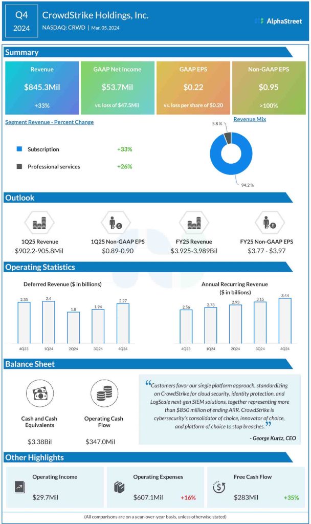 CrowdStrike Q4 2024 earnings infographic