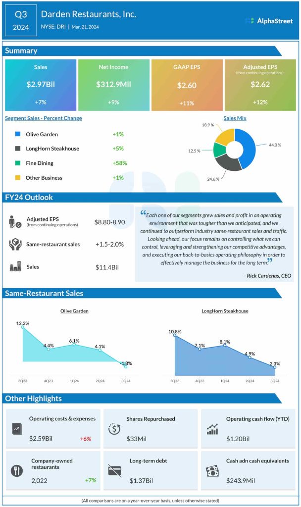 Darden Restaurants Q3 2024 earnings infographic