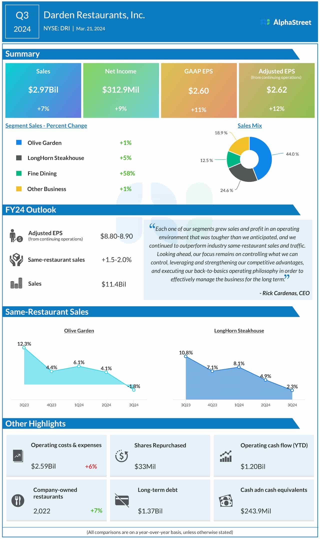 Darden Restaurants Q3 2024 earnings infographic