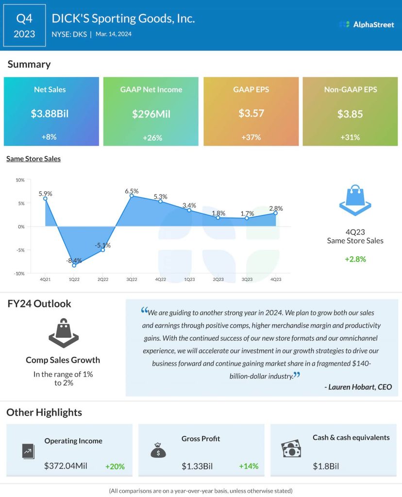 Dick’s Sporting Goods Q4 2023 earnings infographic