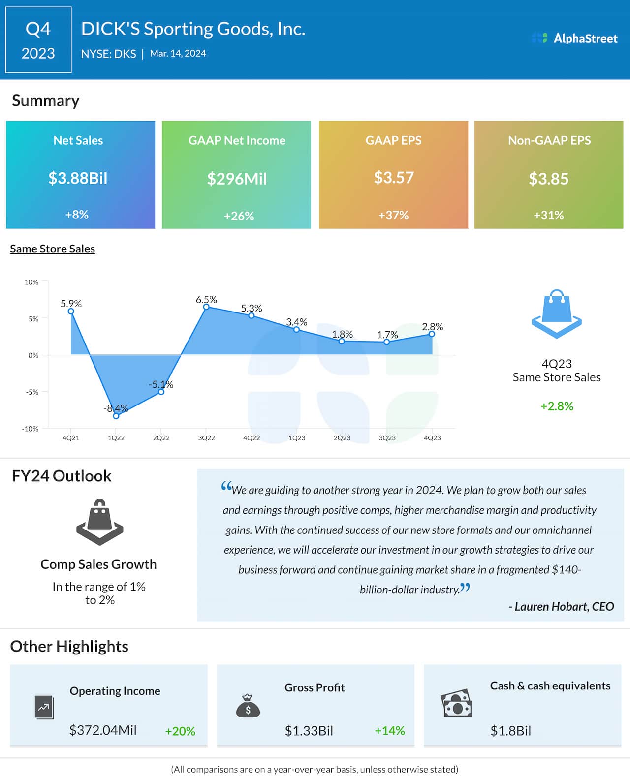 Dick’s Sporting Goods Q4 2023 earnings infographic