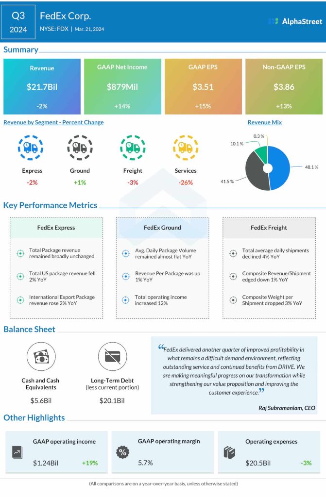 FedEx Q3 2024 Earnings Infographic