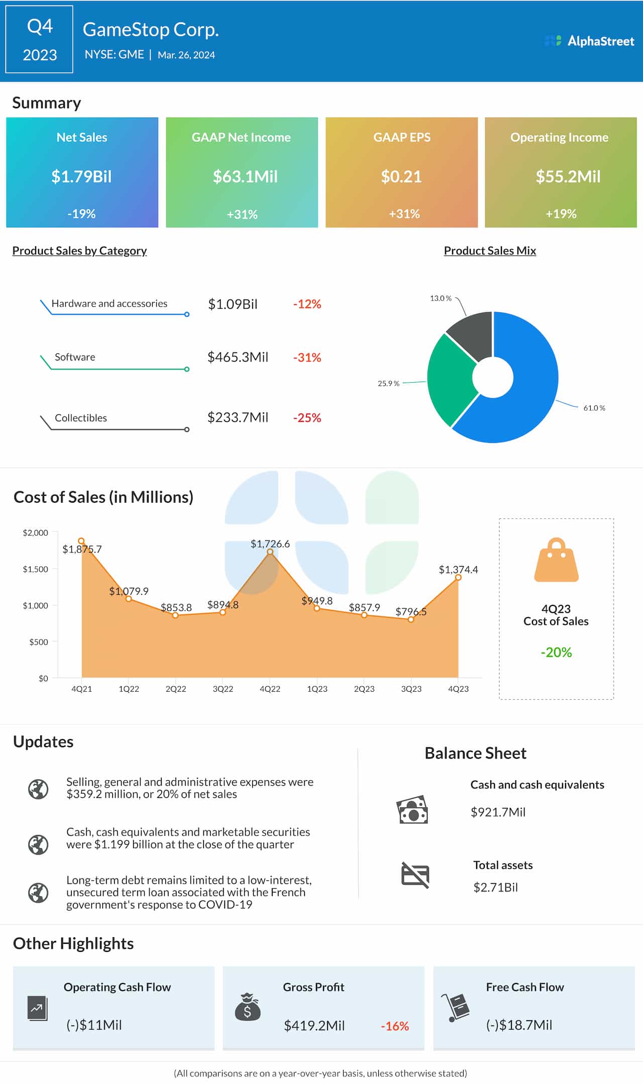 GameStop Q4 2023 earnings infographic