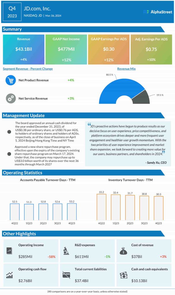JD.com Q4 2023 Earnings Infographic