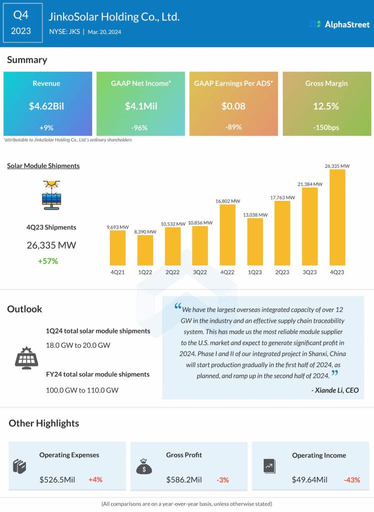 Jinko Solar Q4 2023 earnings infographic