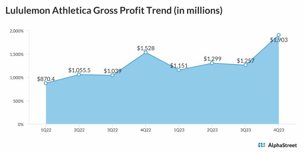 Lululemon Athletica Gross Profit Trend