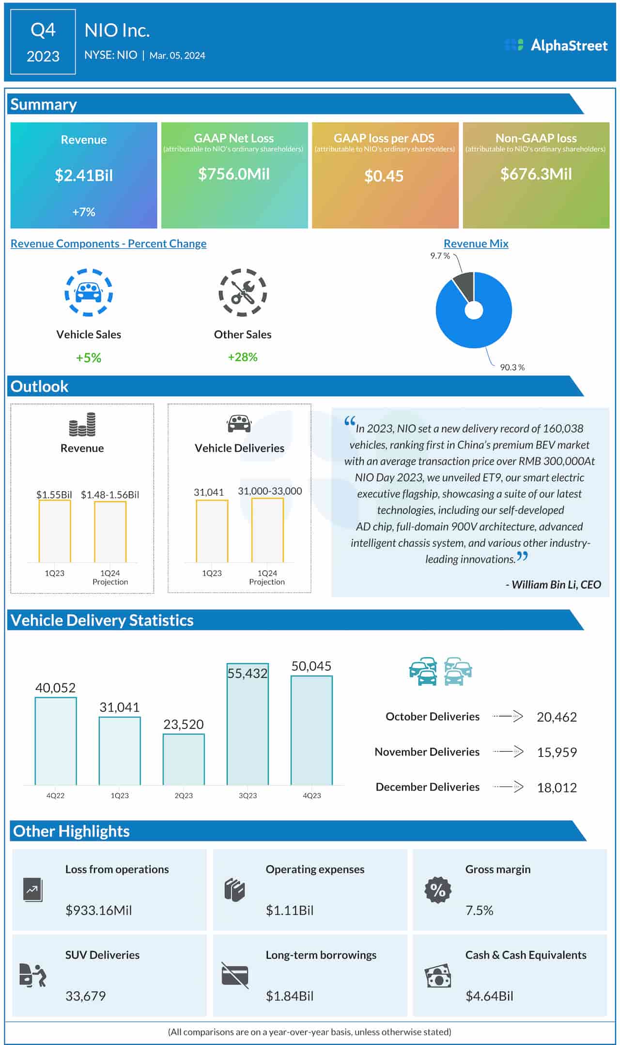 Nio Q4 2023 earnings infographic