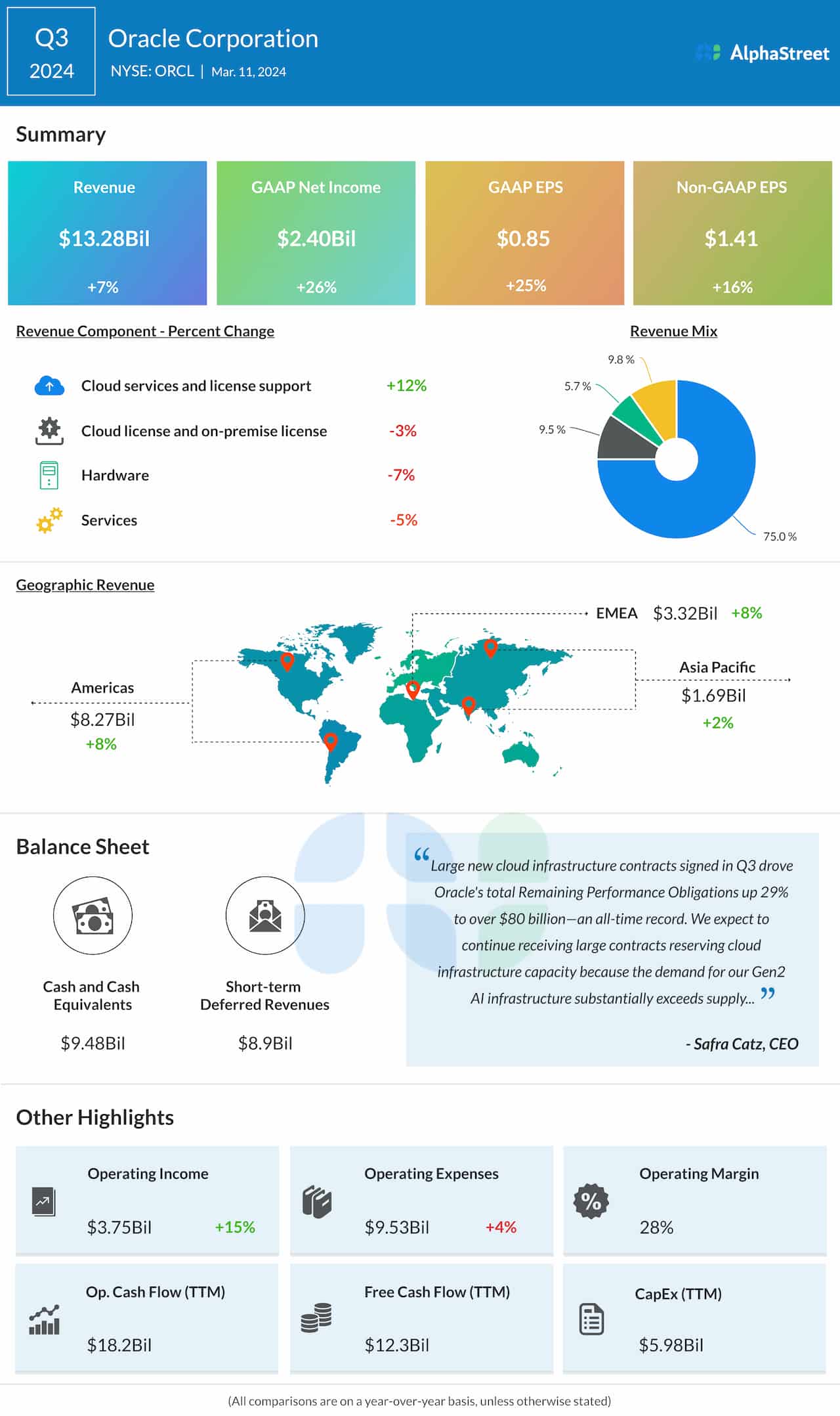 Oracle Q3 2024 earnings infographic