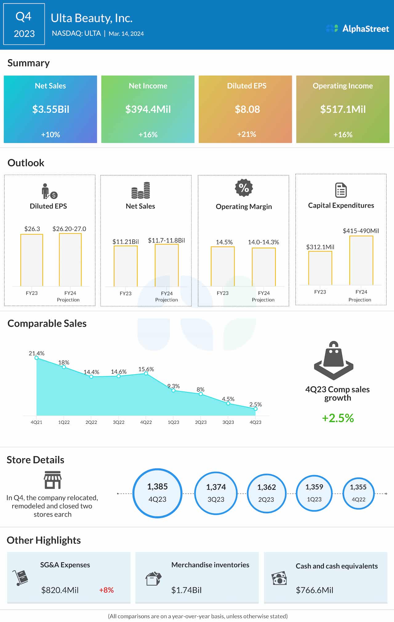 Ulta Beauty Q4 2023 earnings infographic