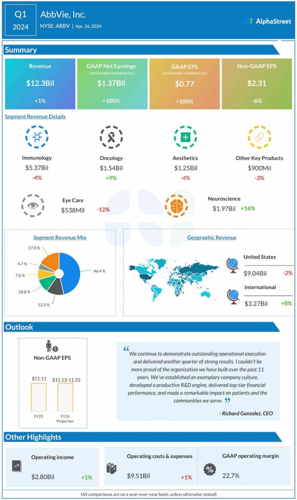 AbbVie Q1 2024 earnings infographic