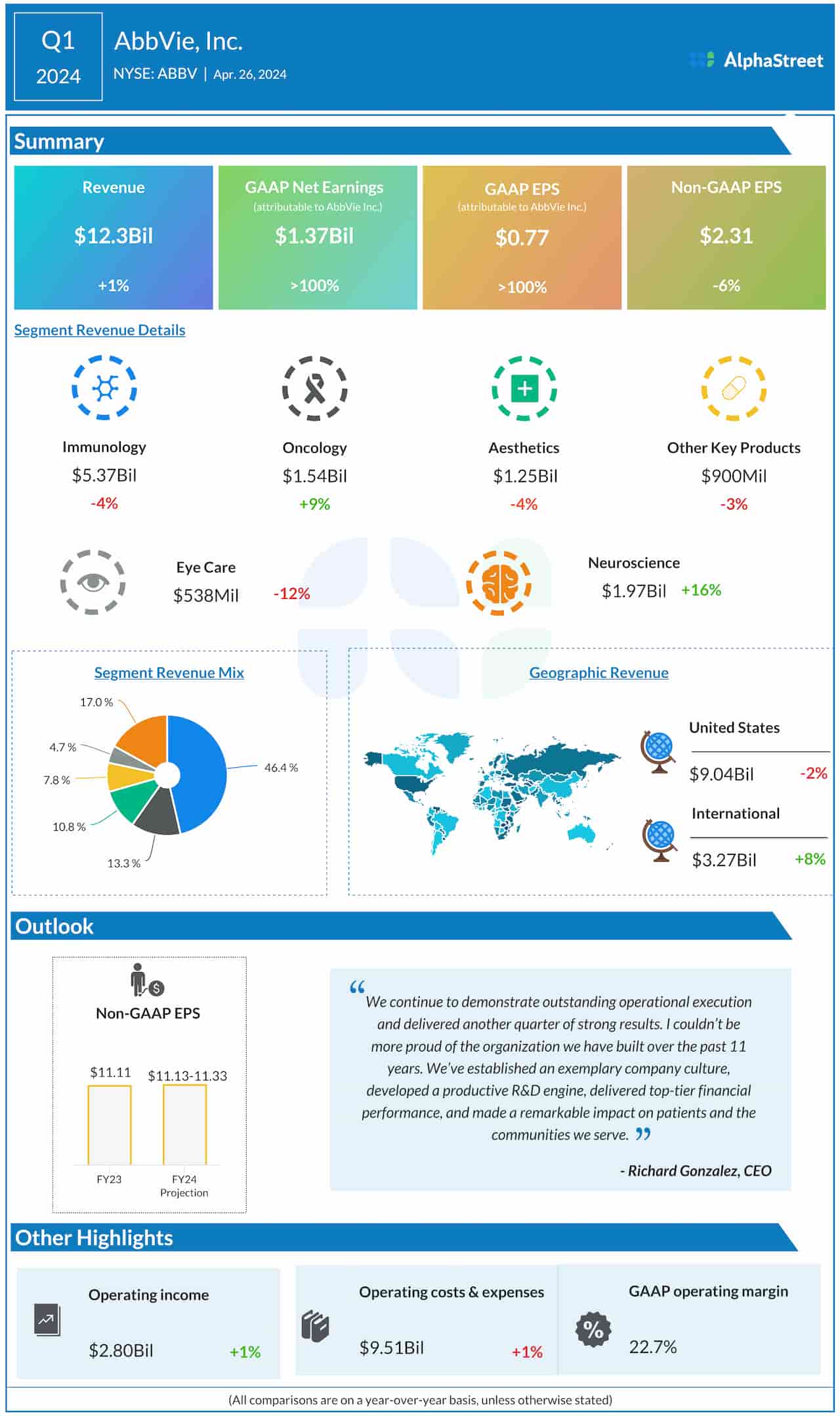 AbbVie Q1 2024 earnings infographic