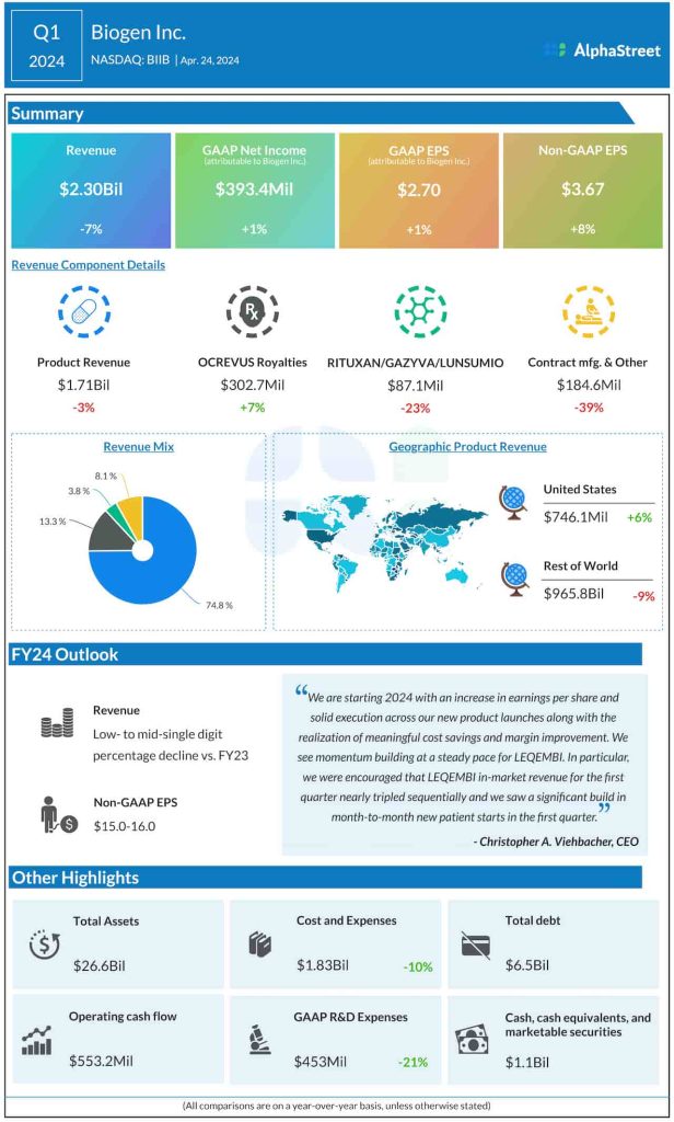 Biogen Q1 2024 earnings infographic