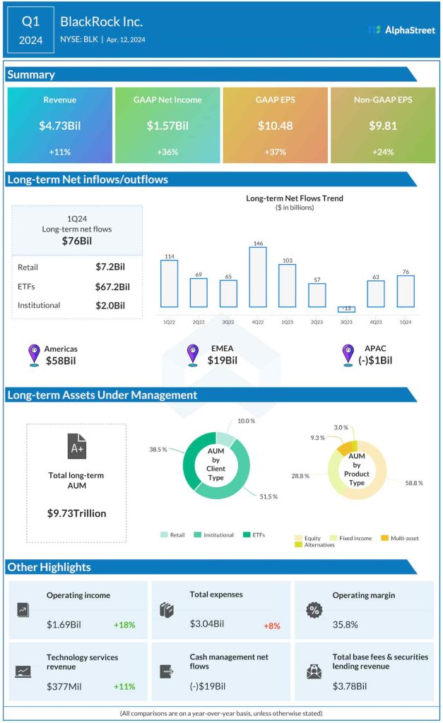 Blackrock Q1 2024 earnings infographic
