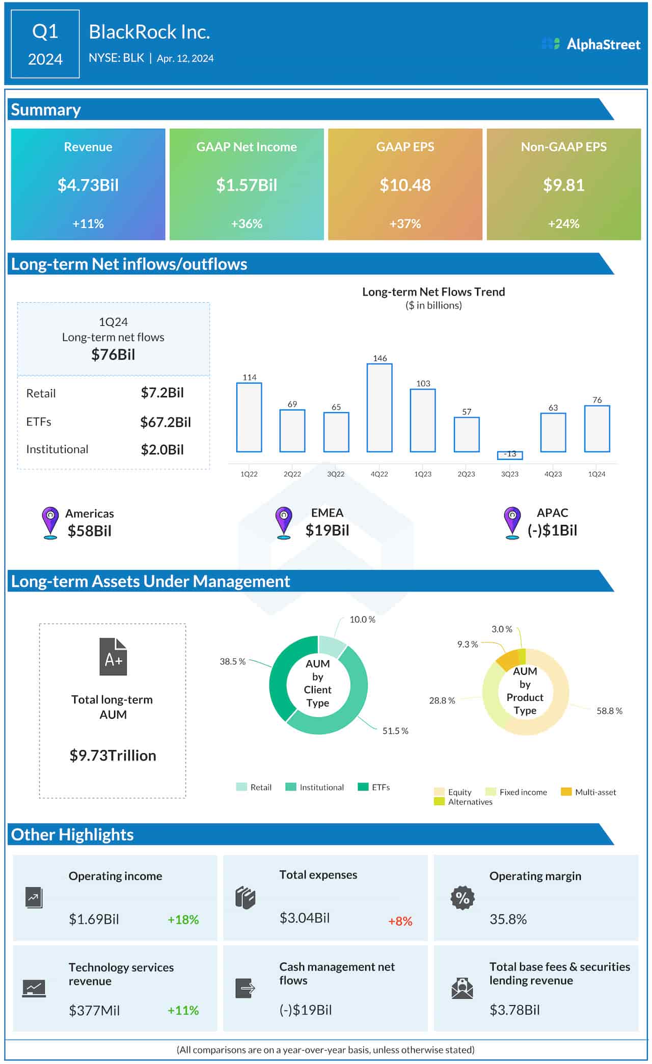 Blackrock Q1 2024 earnings infographic