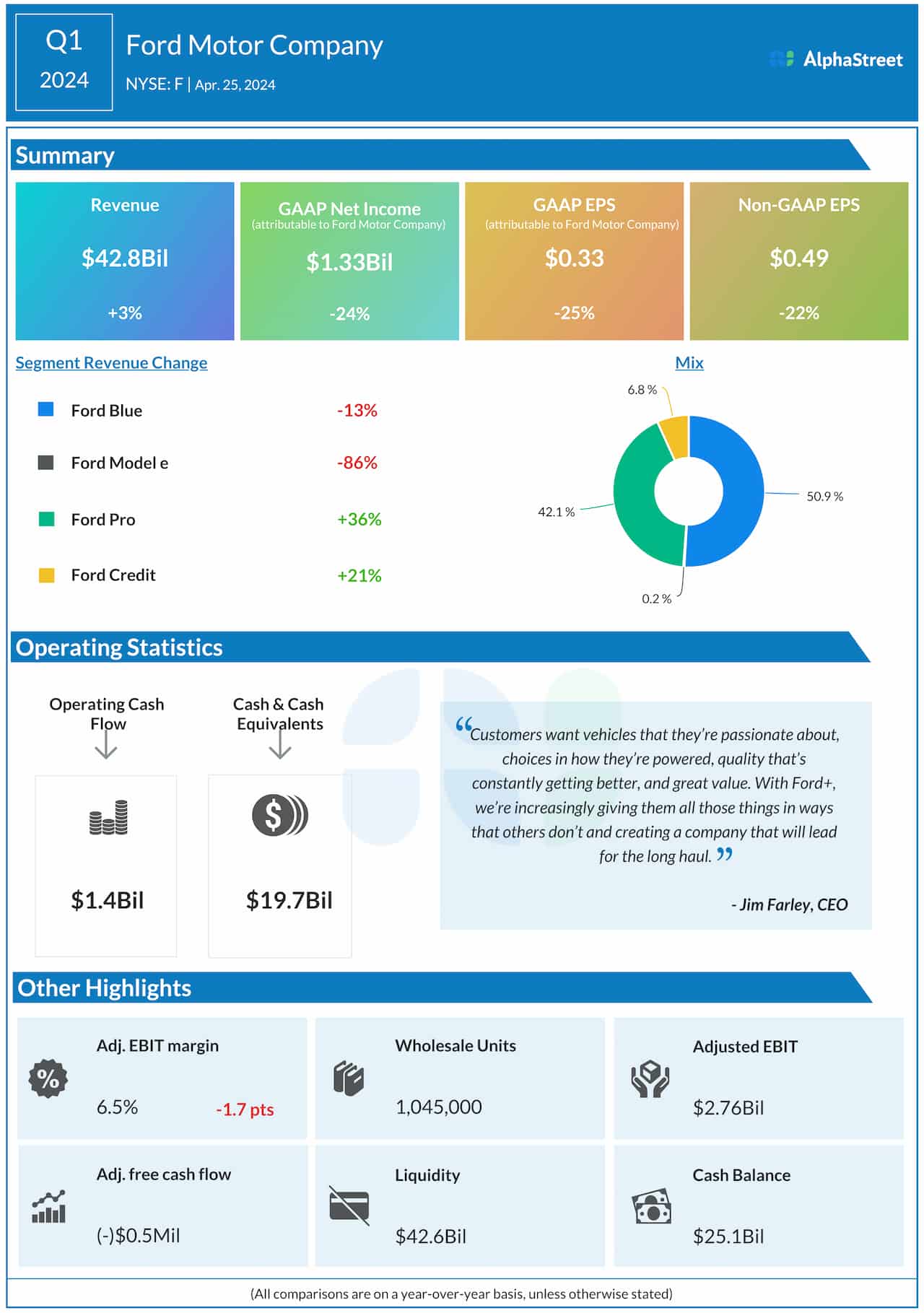 Ford Motor Company Q1 2024 earnings infographic