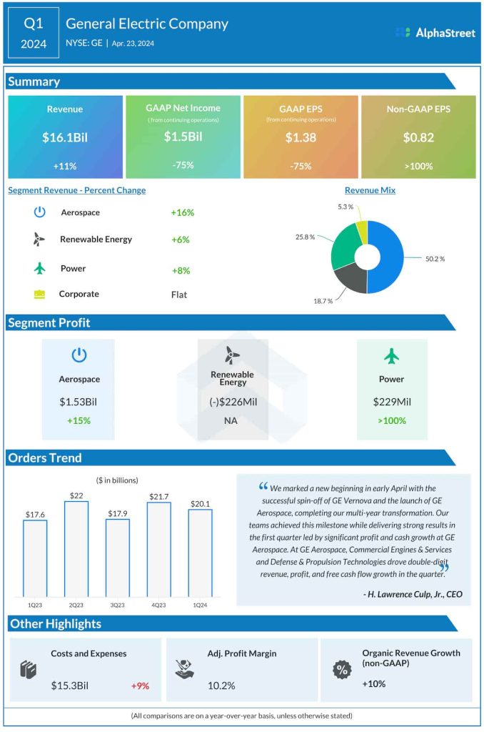 General Electric Q1 2024 earnings infographic