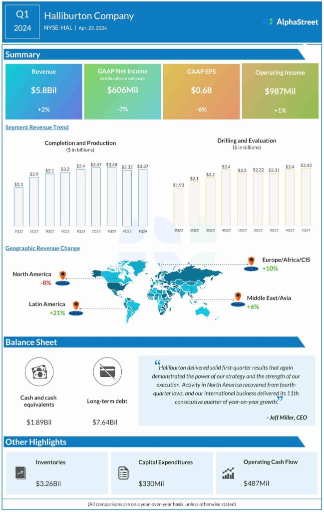 Halliburton Q1 2024 earnings infographic