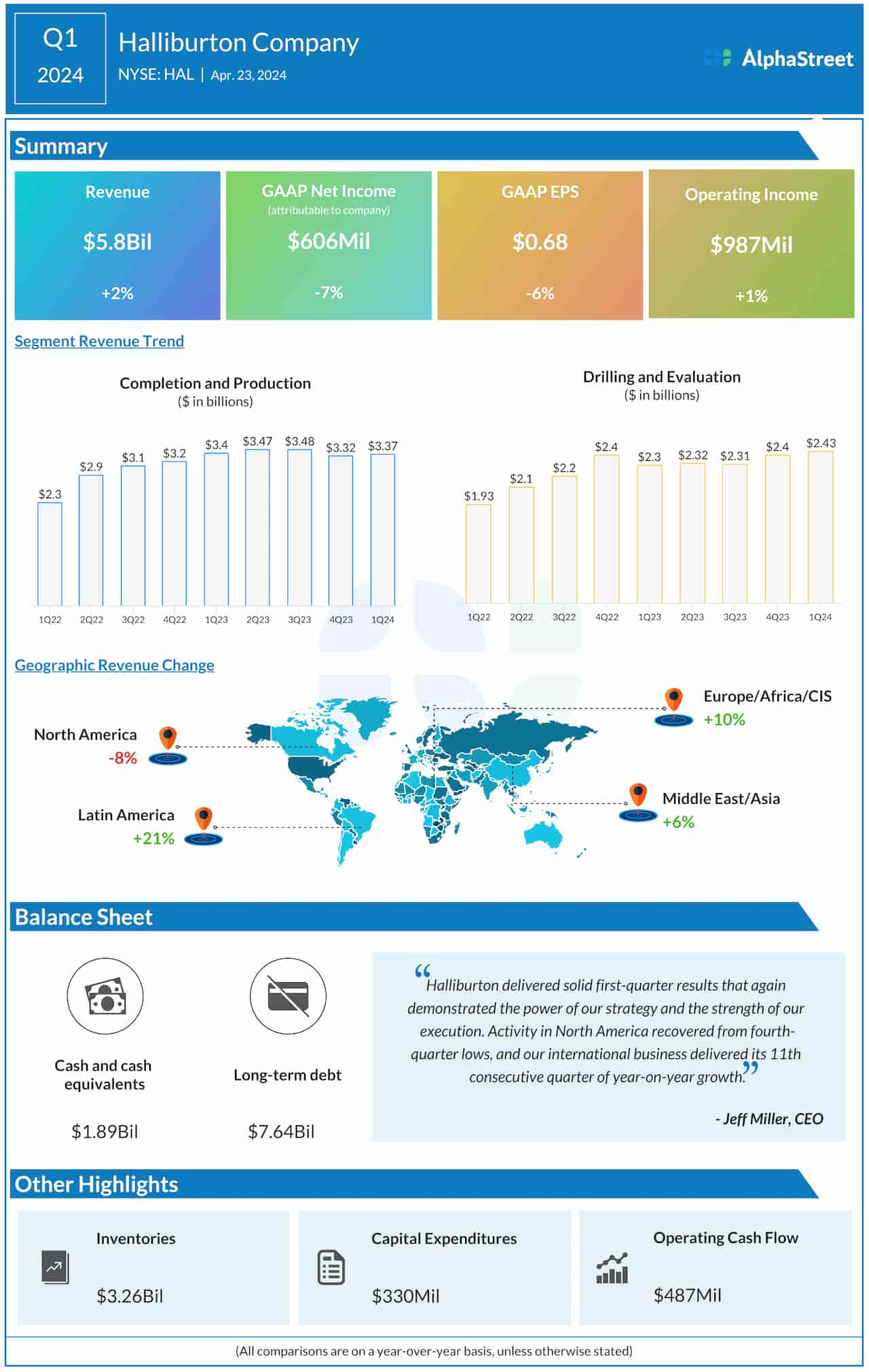 Halliburton Q1 2024 earnings infographic