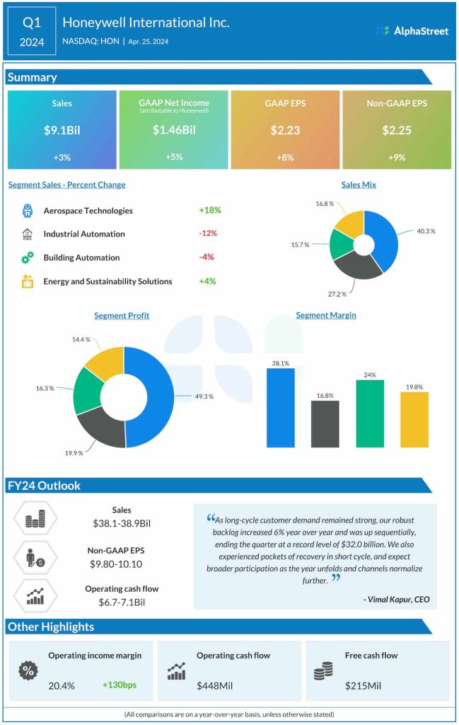 Honeywell Q1 2024 earnings infographic