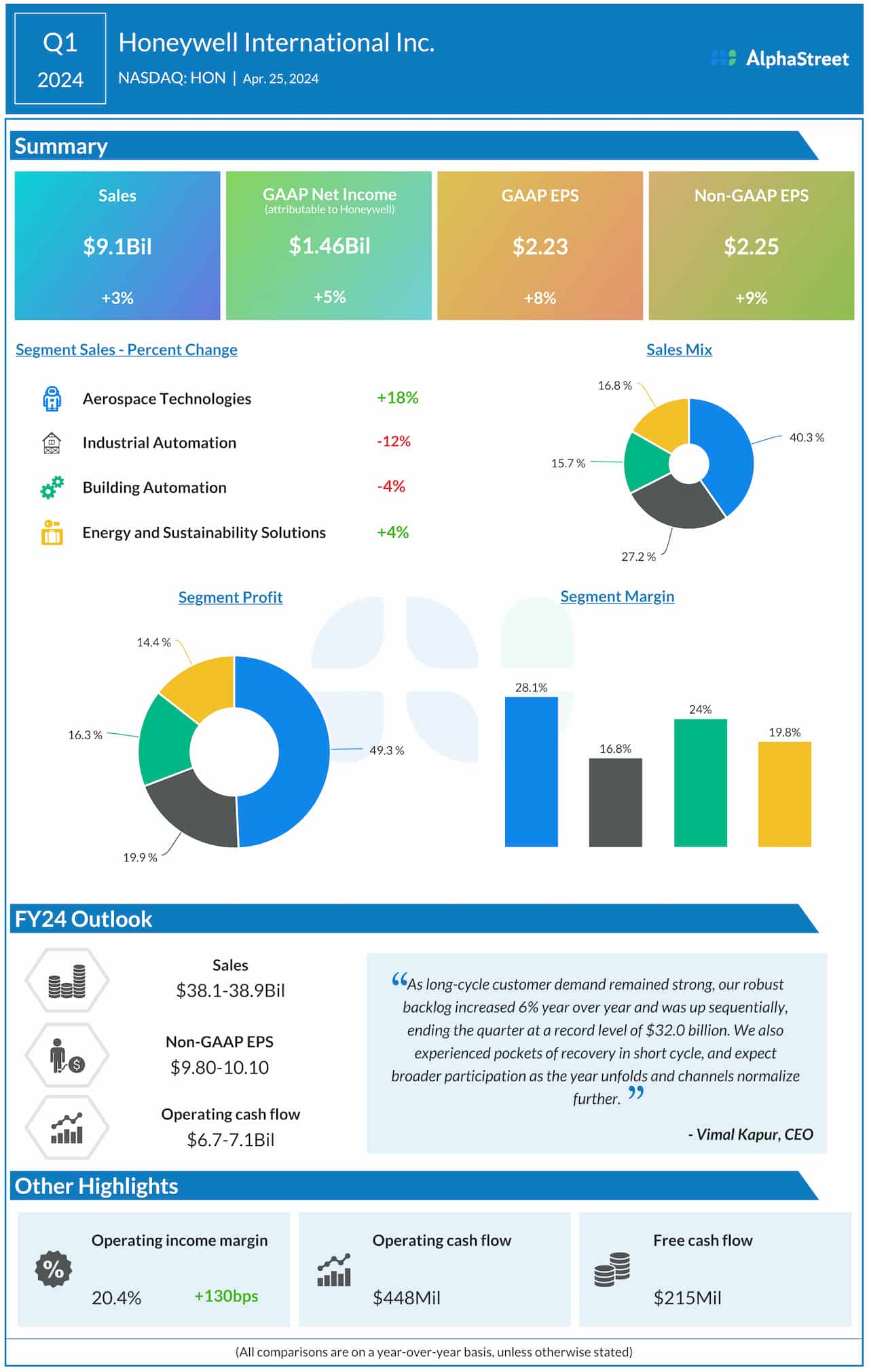 Honeywell Q1 2024 earnings infographic