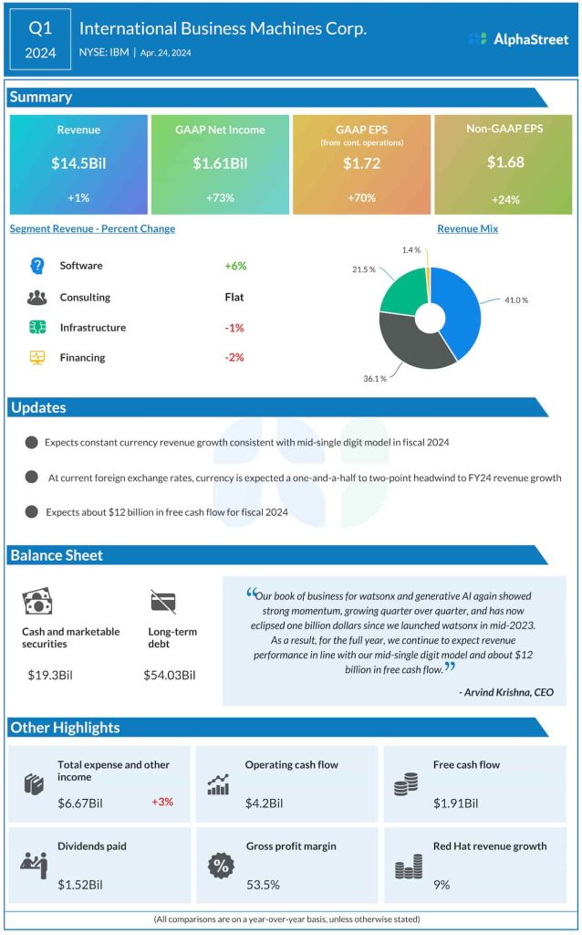 IBM Q1 2024 earnings infographic