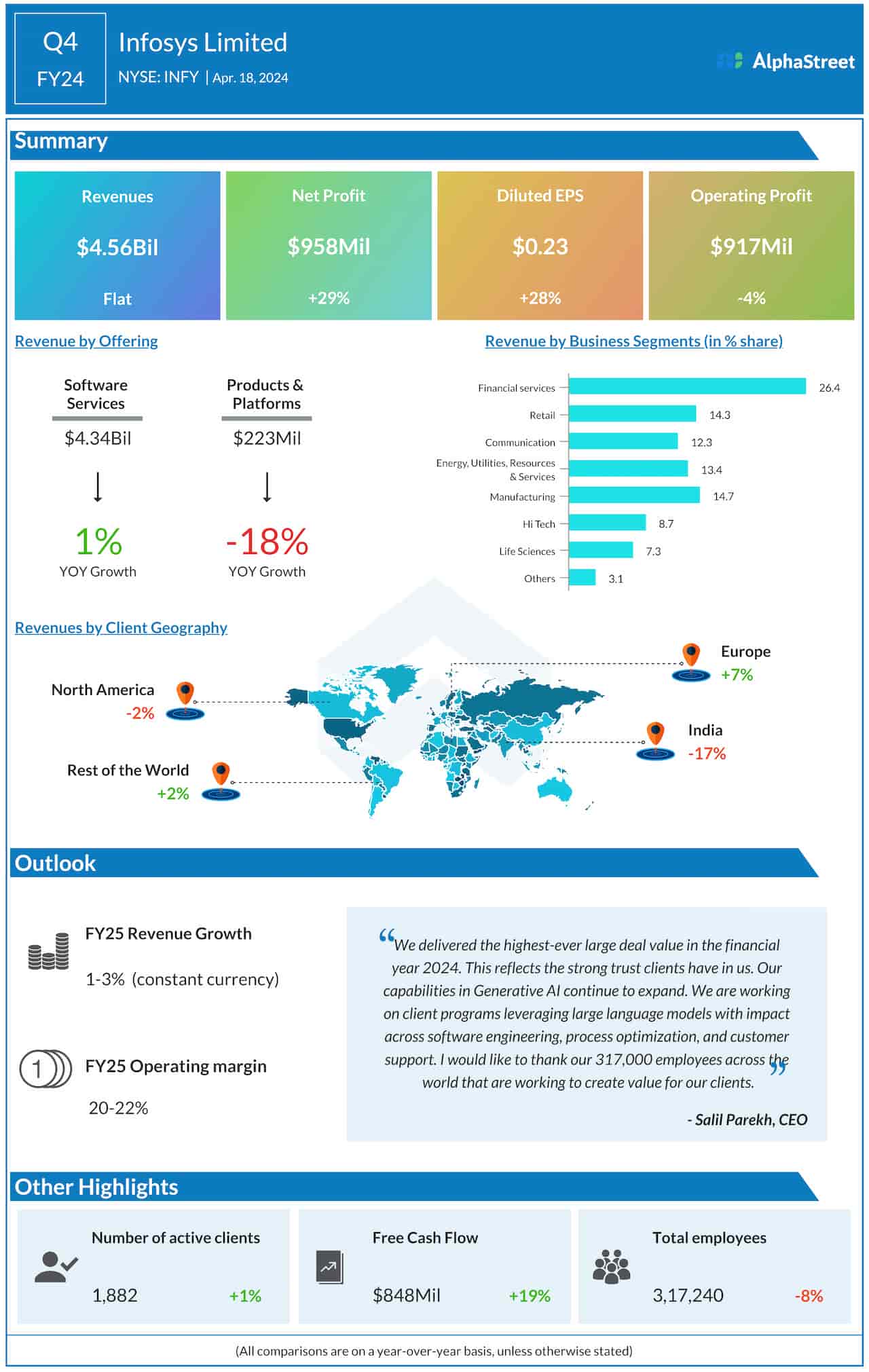 Infosys Q4 2024 earnings infographic