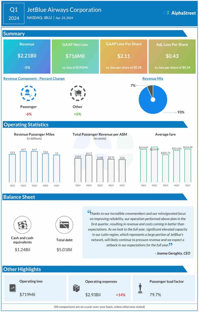 JetBlue Q1 2024 earnings infographic