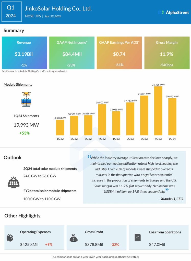 Jinko Solar Q1 2024 earnings infographic