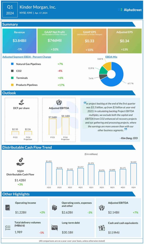 Kinder Morgan Q1 2024 earnings infographic