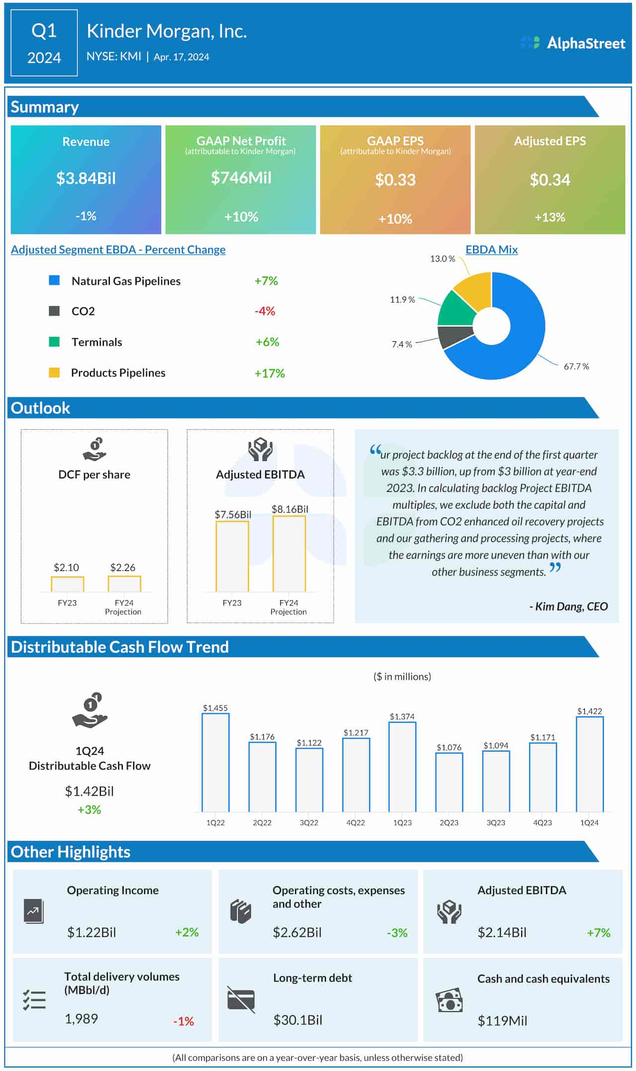 Kinder Morgan Q1 2024 earnings infographic